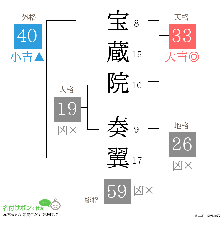宝蔵院 奏翼さんの姓名判断結果