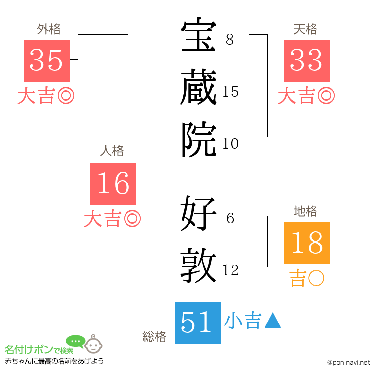 宝蔵院 好敦さんの姓名判断結果
