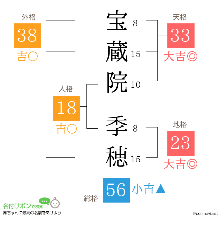 宝蔵院 季穂さんの姓名判断結果