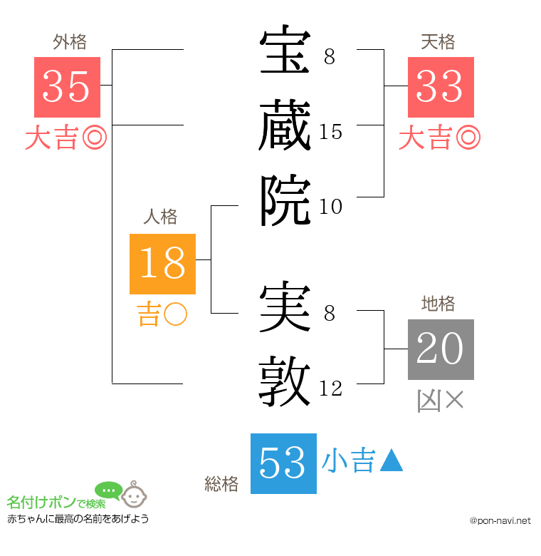 宝蔵院 実敦さんの姓名判断結果