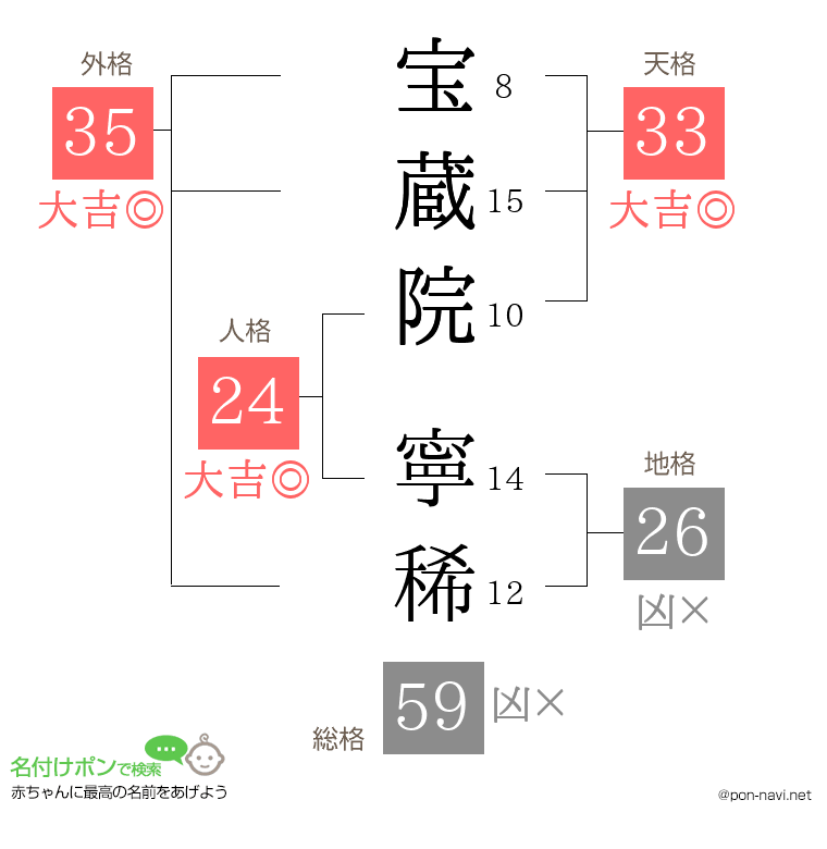 宝蔵院 寧稀さんの姓名判断結果