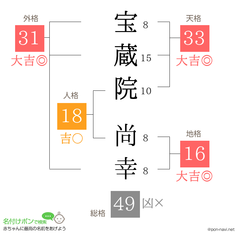 宝蔵院 尚幸さんの姓名判断結果