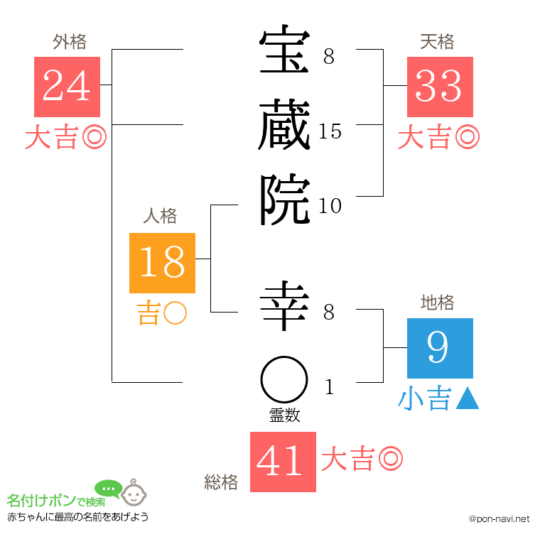 宝蔵院 幸さんの姓名判断結果