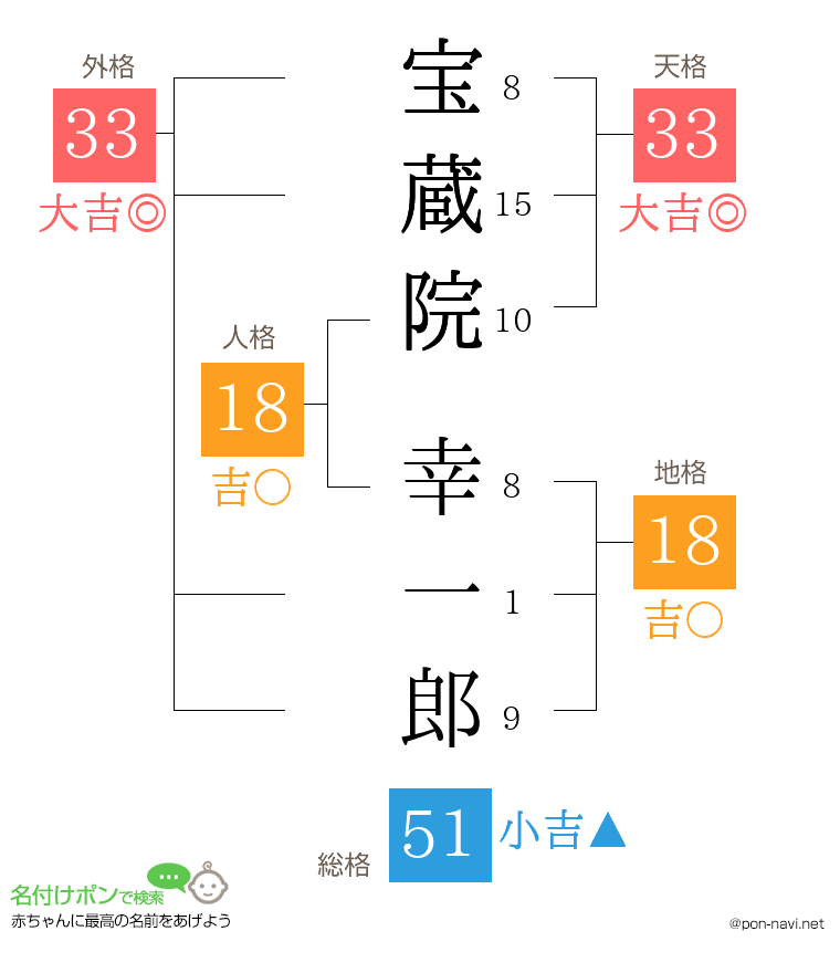 宝蔵院 幸一郎さんの姓名判断結果