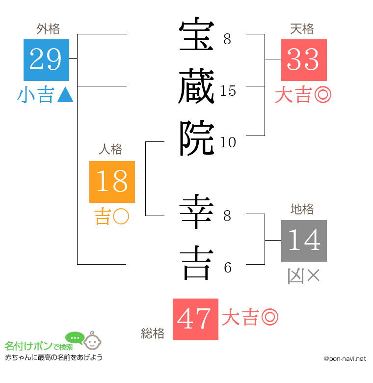 宝蔵院 幸吉さんの姓名判断結果