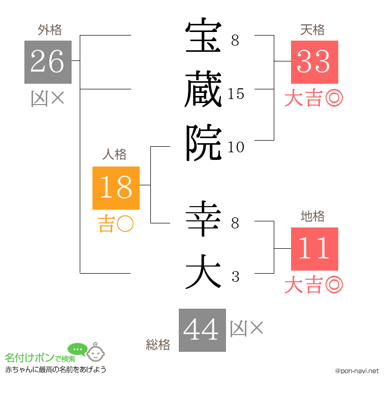 宝蔵院 幸大さんの姓名判断結果
