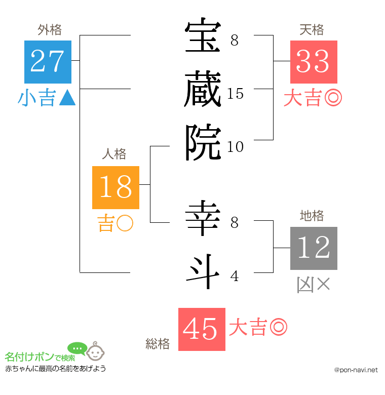 宝蔵院 幸斗さんの姓名判断結果