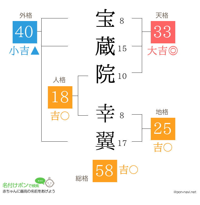 宝蔵院 幸翼さんの姓名判断結果