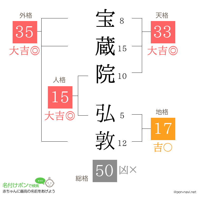 宝蔵院 弘敦さんの姓名判断結果