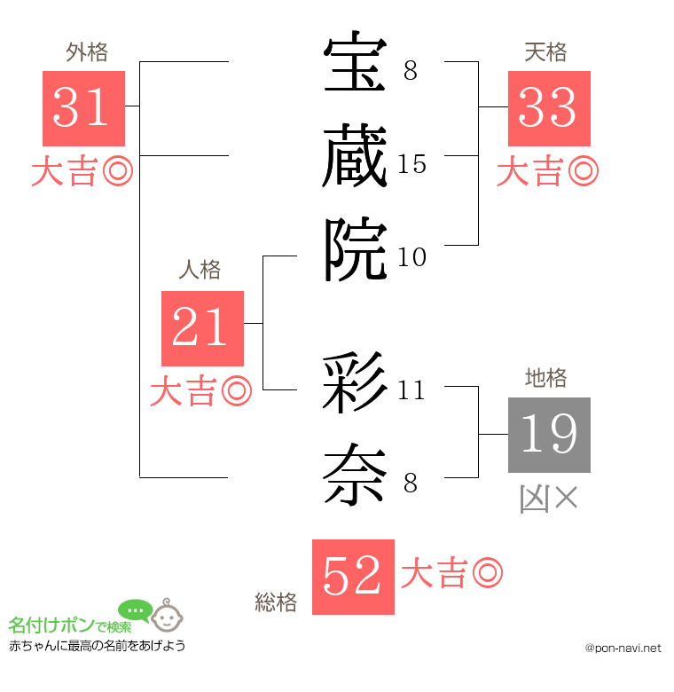 宝蔵院 彩奈さんの姓名判断結果