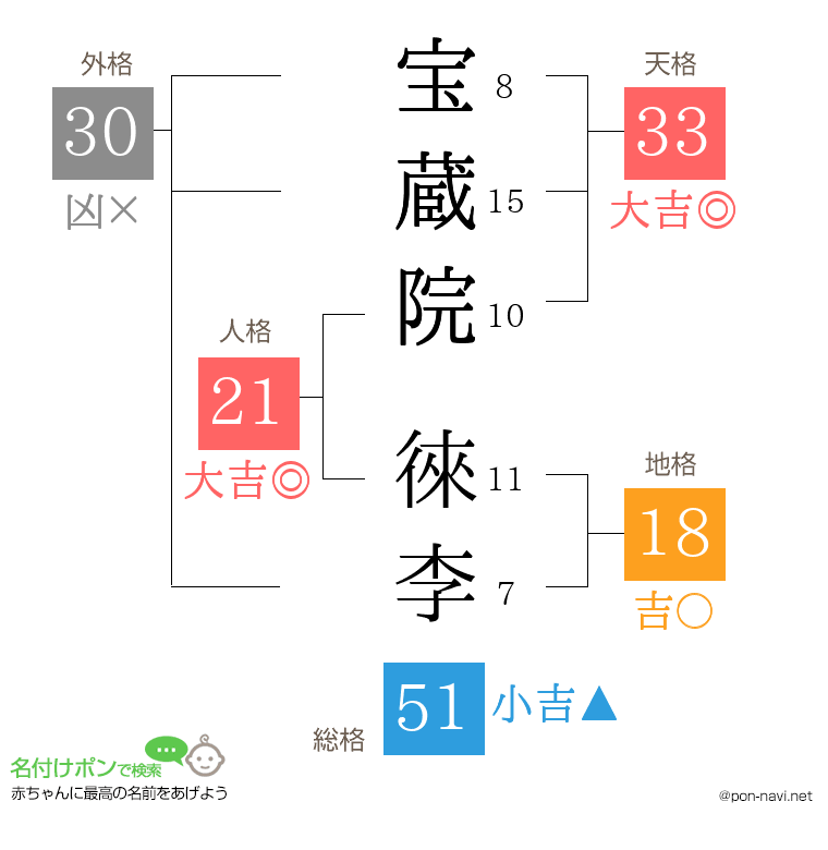 宝蔵院 徠李さんの姓名判断結果