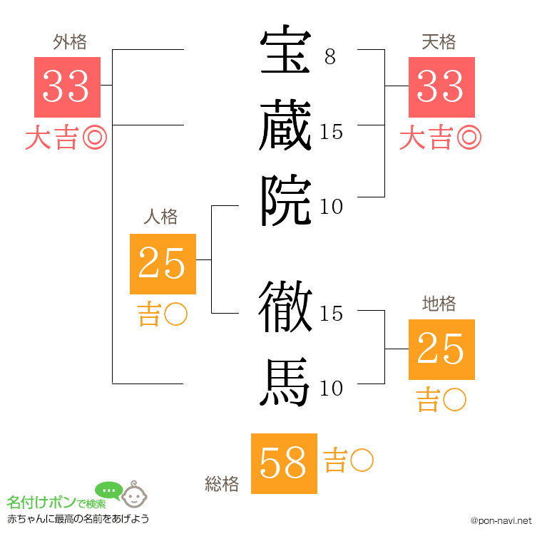 宝蔵院 徹馬さんの姓名判断結果