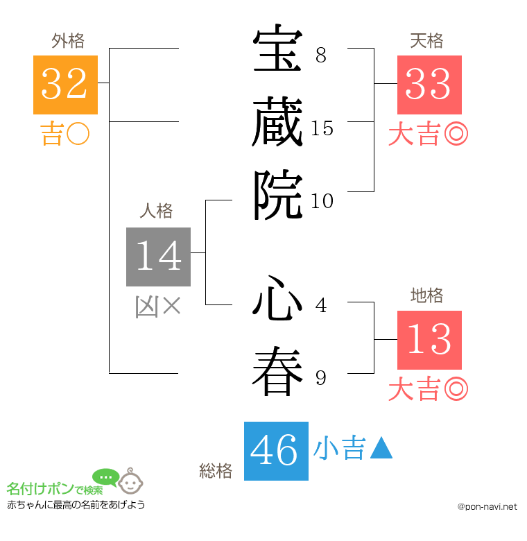 宝蔵院 心春さんの姓名判断結果