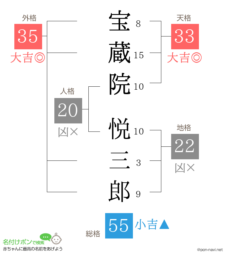宝蔵院 悦三郎さんの姓名判断結果