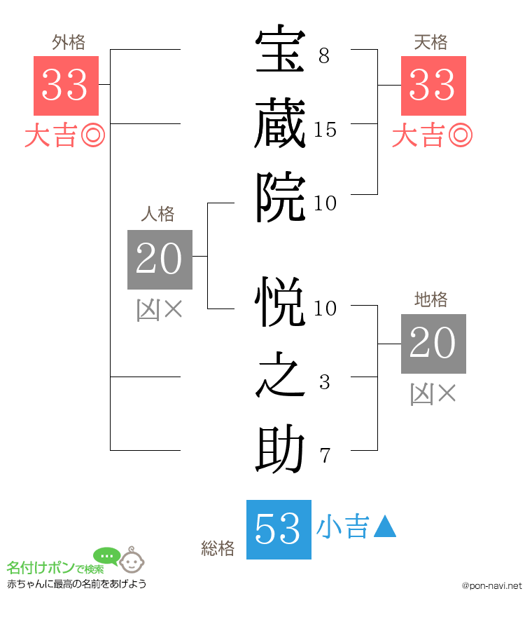 宝蔵院 悦之助さんの姓名判断結果