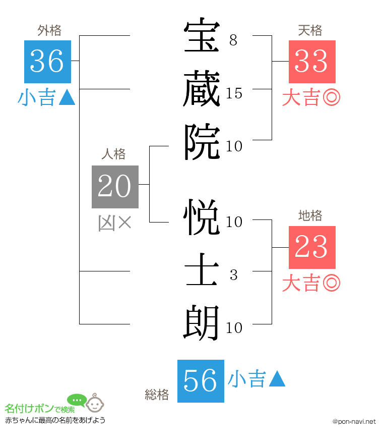 宝蔵院 悦士朗さんの姓名判断結果