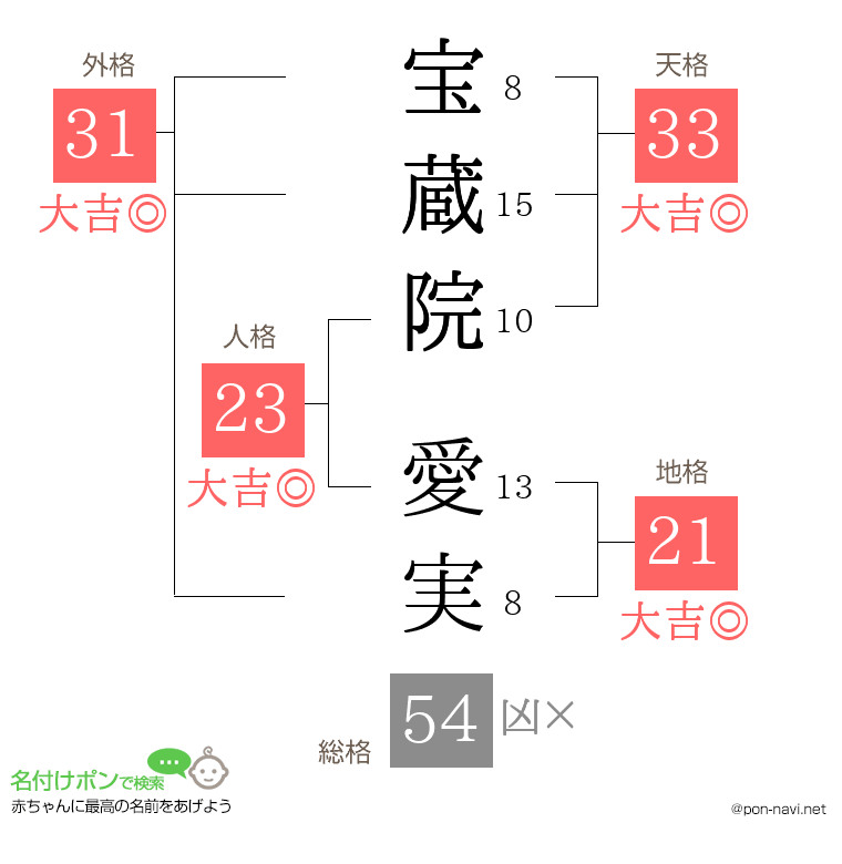 宝蔵院 愛実さんの姓名判断結果