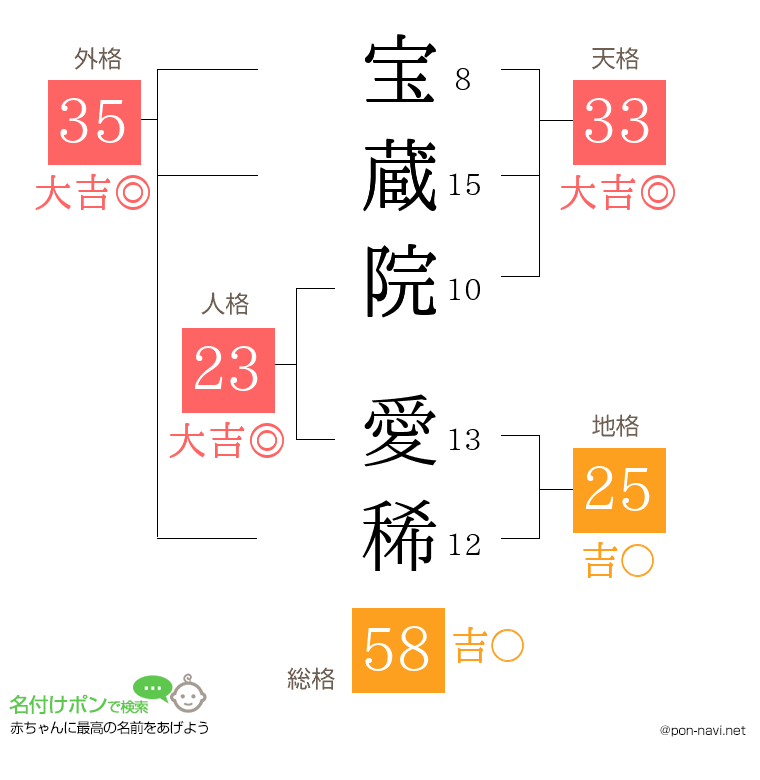 宝蔵院 愛稀さんの姓名判断結果