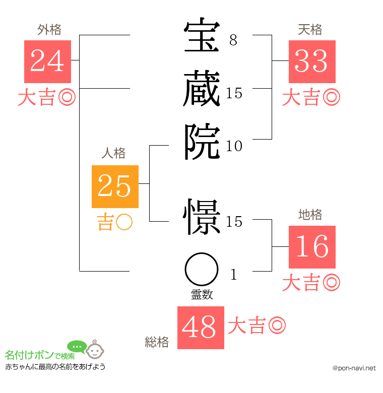 宝蔵院 憬さんの姓名判断結果