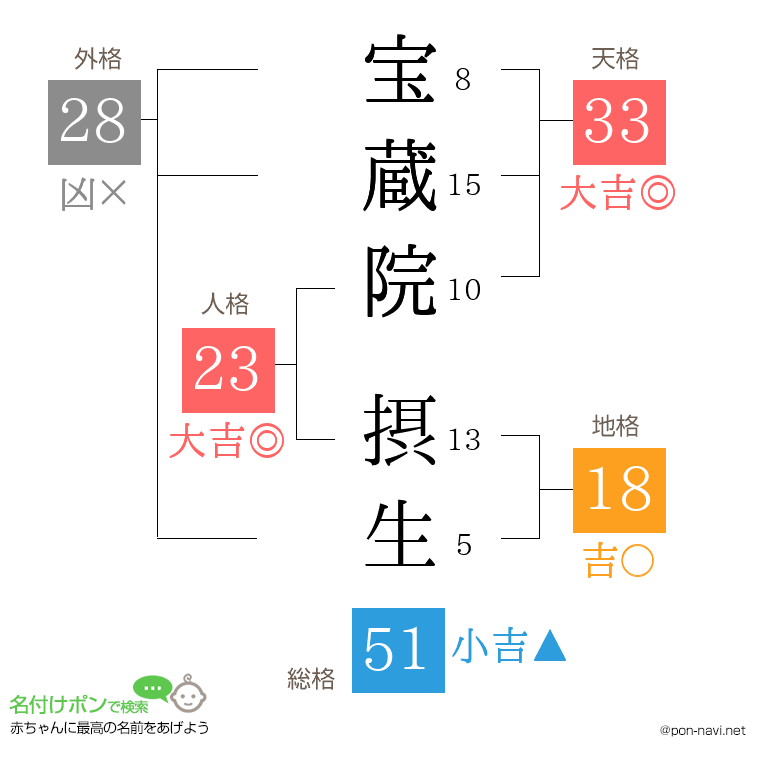 宝蔵院 摂生さんの姓名判断結果