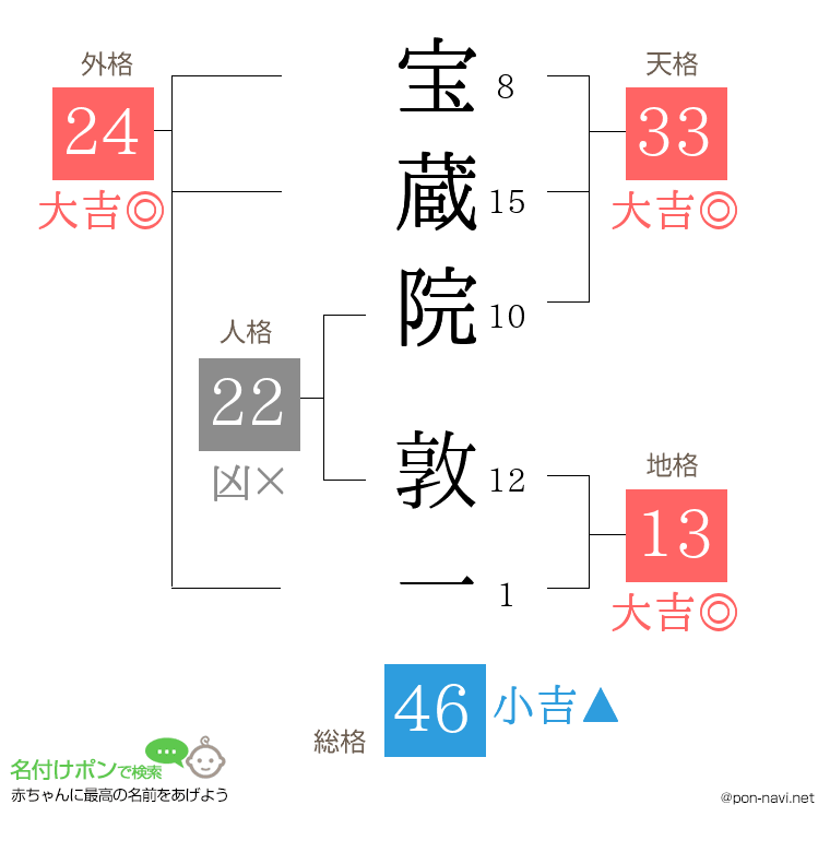 宝蔵院 敦一さんの姓名判断結果