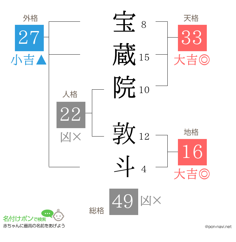 宝蔵院 敦斗さんの姓名判断結果