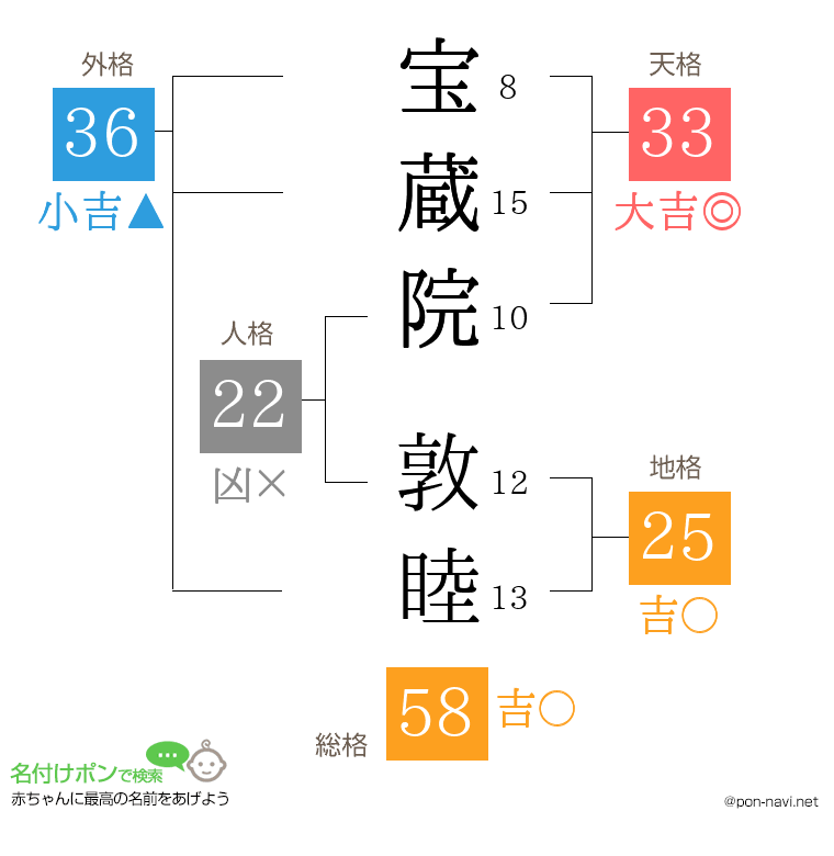 宝蔵院 敦睦さんの姓名判断結果