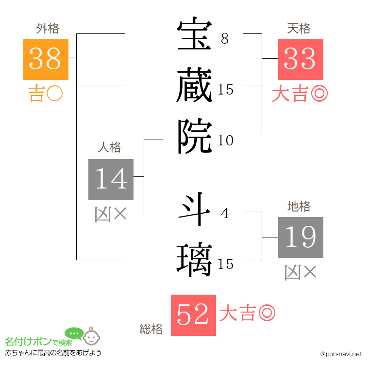 宝蔵院 斗璃さんの姓名判断結果
