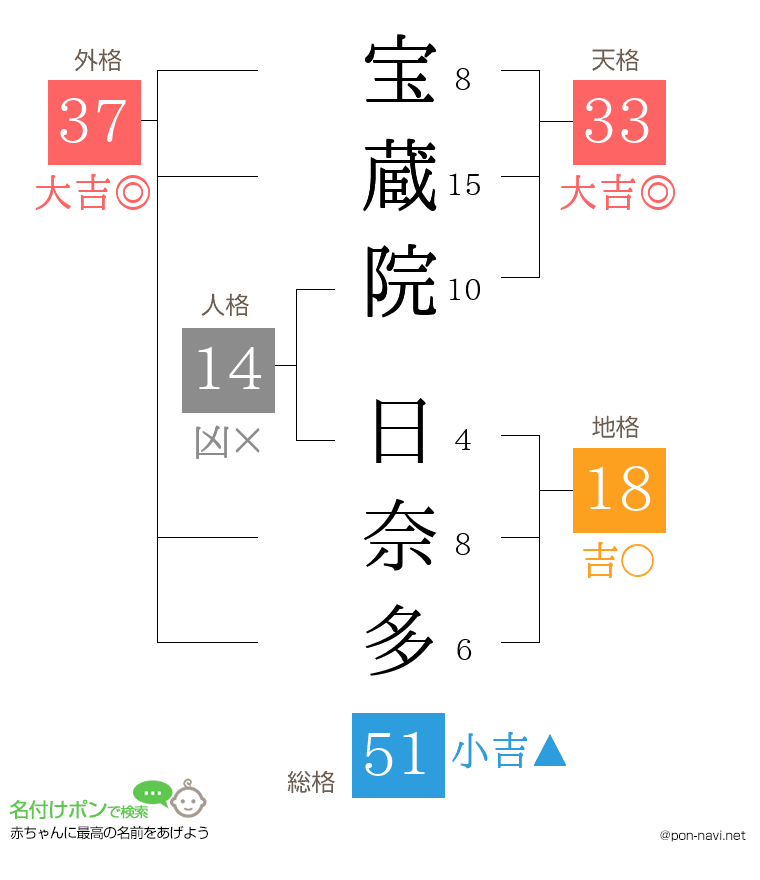 宝蔵院 日奈多さんの姓名判断結果