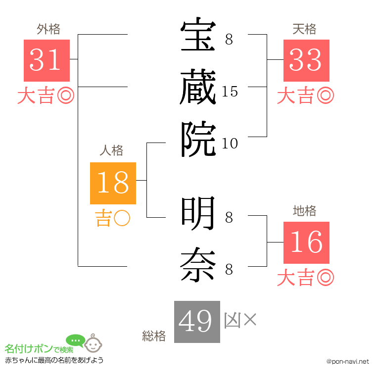 宝蔵院 明奈さんの姓名判断結果