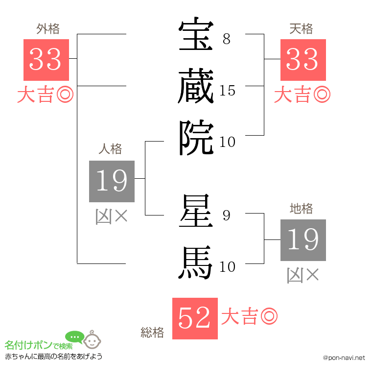 宝蔵院 星馬さんの姓名判断結果