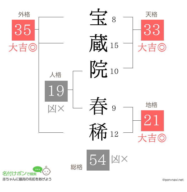 宝蔵院 春稀さんの姓名判断結果