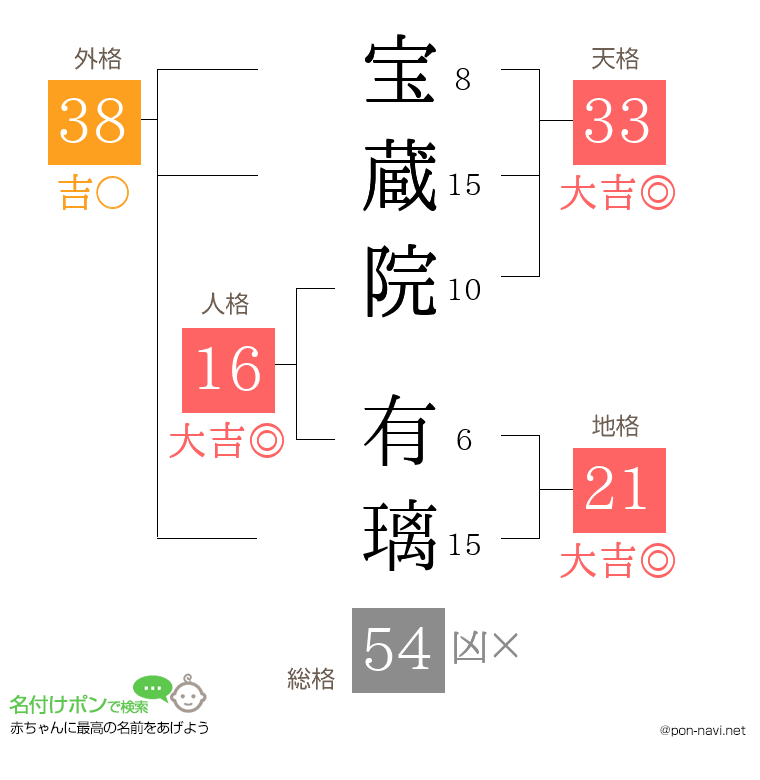 宝蔵院 有璃さんの姓名判断結果