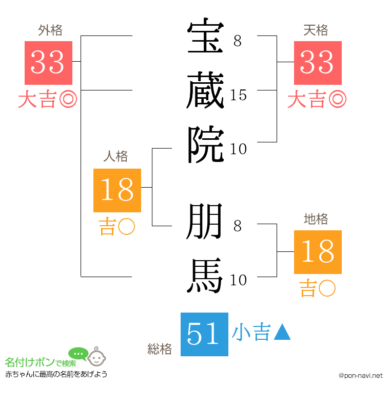 宝蔵院 朋馬さんの姓名判断結果