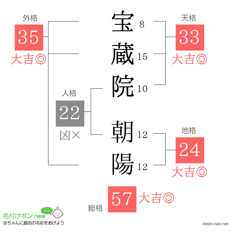 宝蔵院 朝陽さんの姓名判断結果