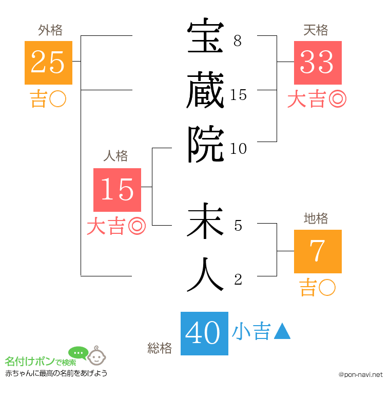 宝蔵院 末人さんの姓名判断結果