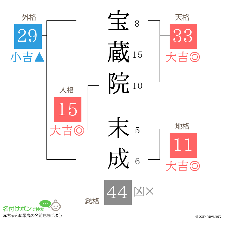 宝蔵院 末成さんの姓名判断結果