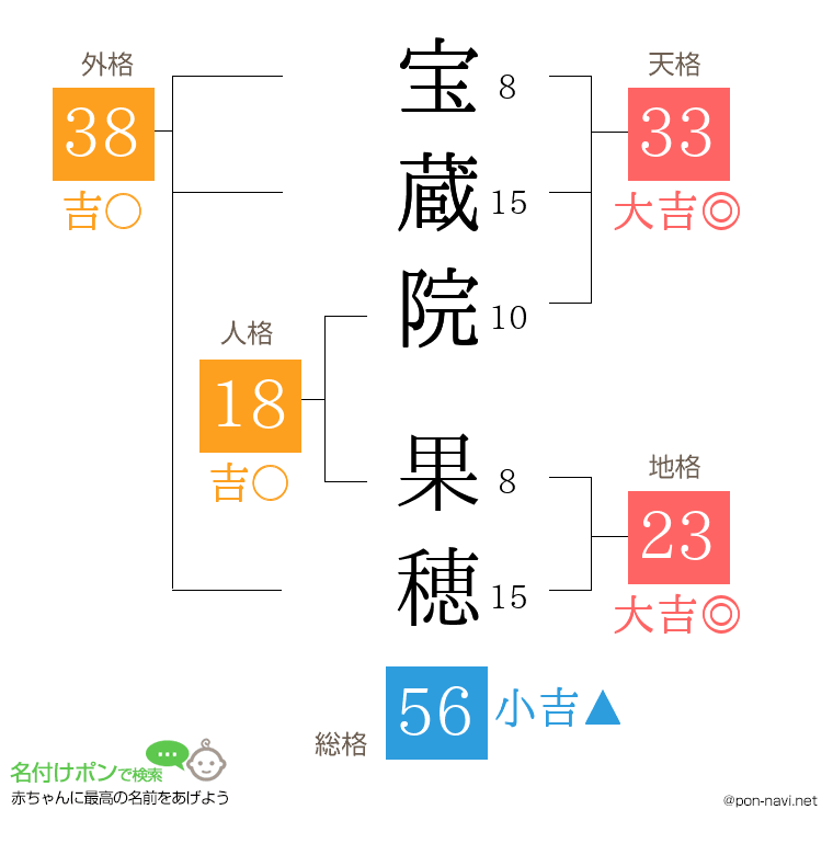 宝蔵院 果穂さんの姓名判断結果