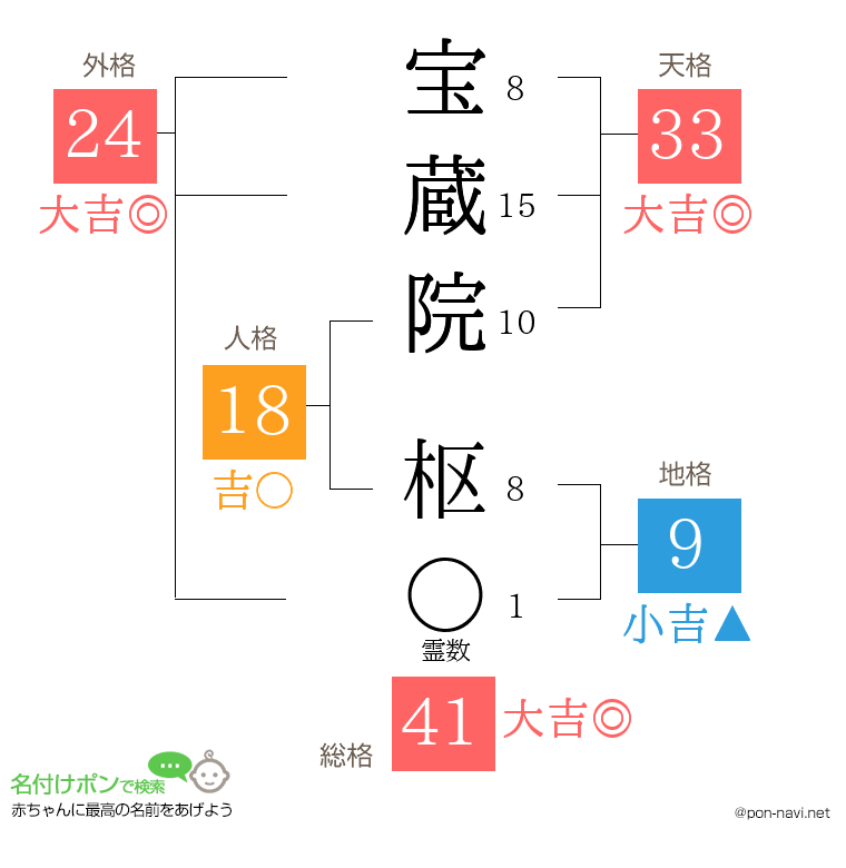 宝蔵院 枢さんの姓名判断結果