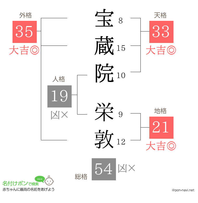 宝蔵院 栄敦さんの姓名判断結果
