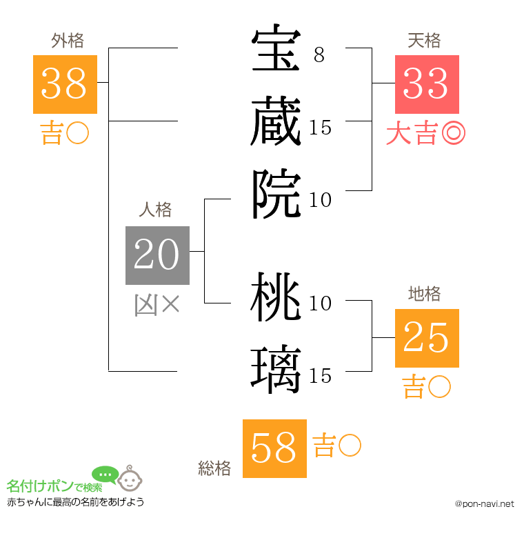 宝蔵院 桃璃さんの姓名判断結果