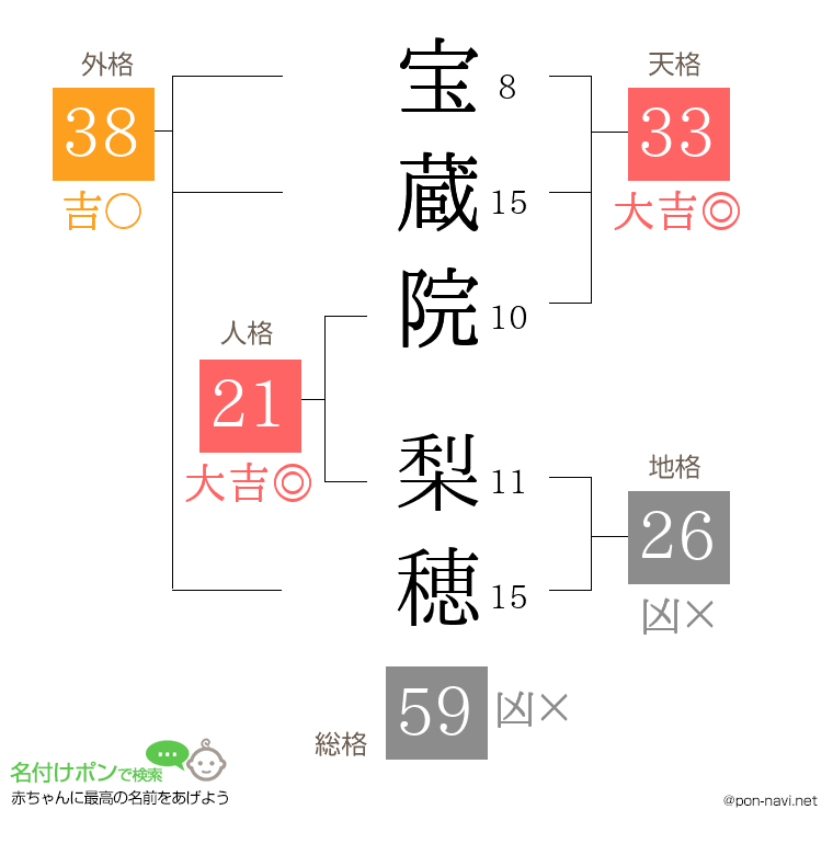 宝蔵院 梨穂さんの姓名判断結果
