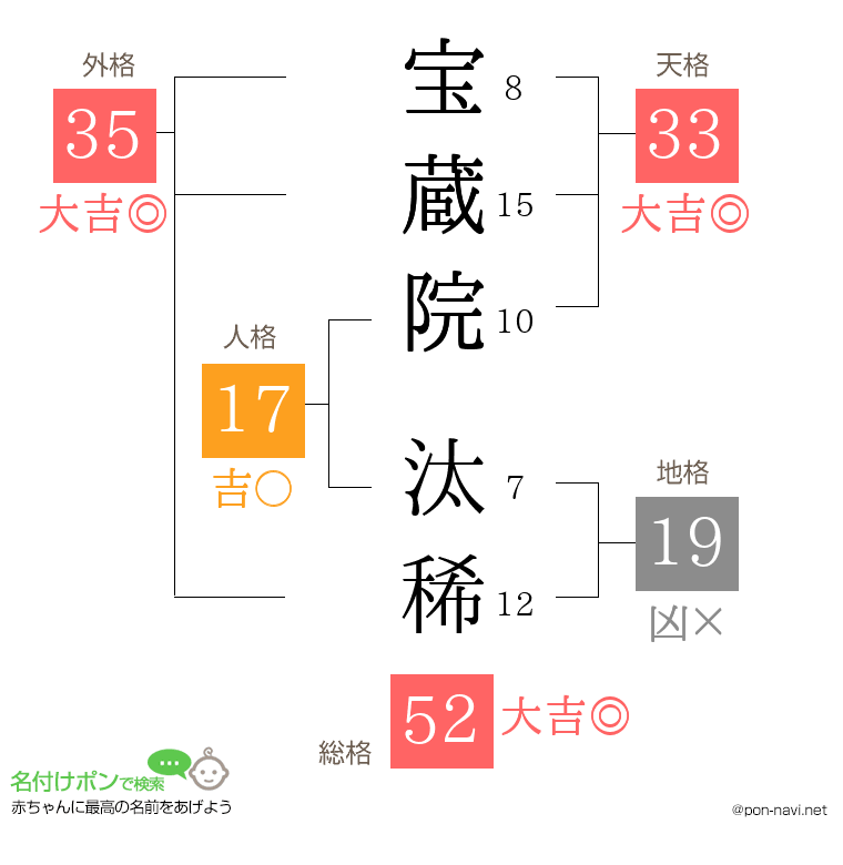 宝蔵院 汰稀さんの姓名判断結果