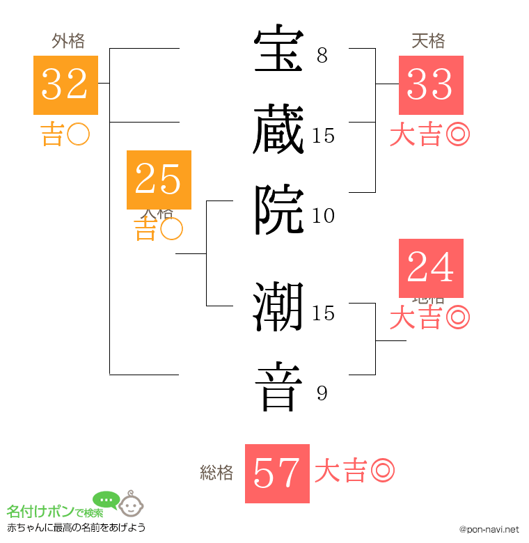 宝蔵院 潮音さんの姓名判断結果