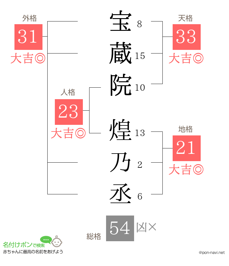 宝蔵院 煌乃丞さんの姓名判断結果