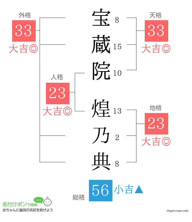 宝蔵院 煌乃典さんの姓名判断結果