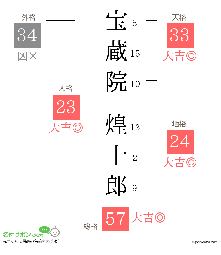 宝蔵院 煌十郎さんの姓名判断結果