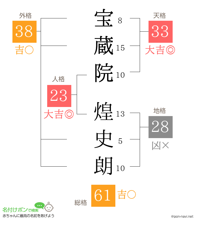 宝蔵院 煌史朗さんの姓名判断結果