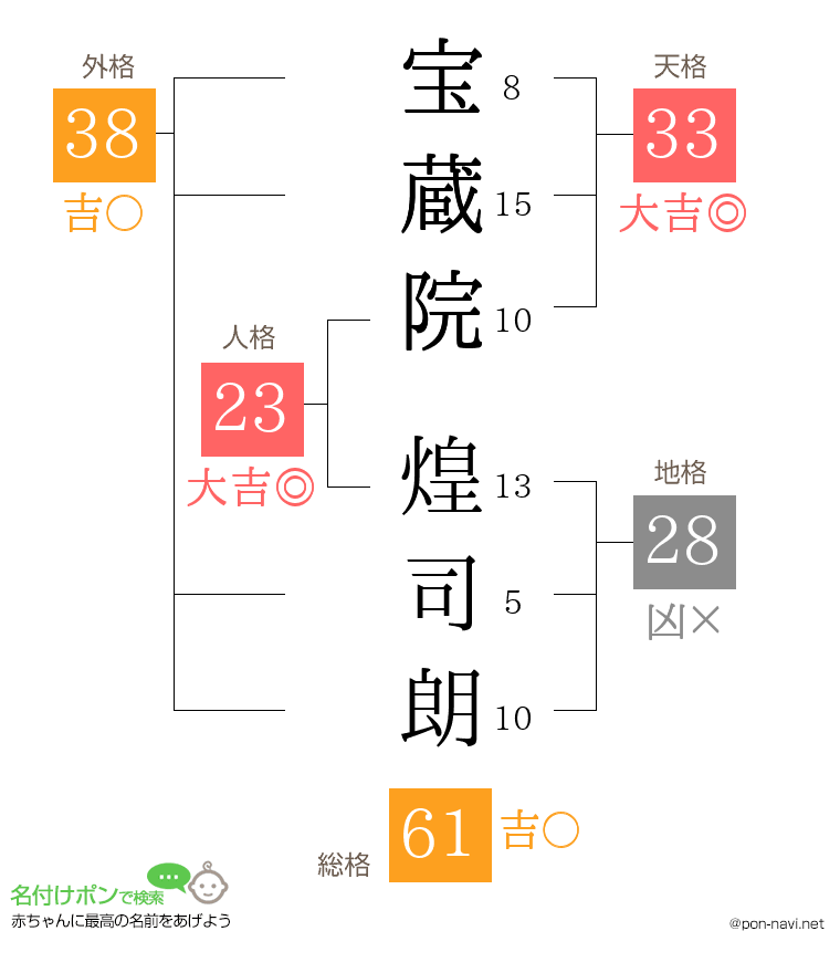 宝蔵院 煌司朗さんの姓名判断結果
