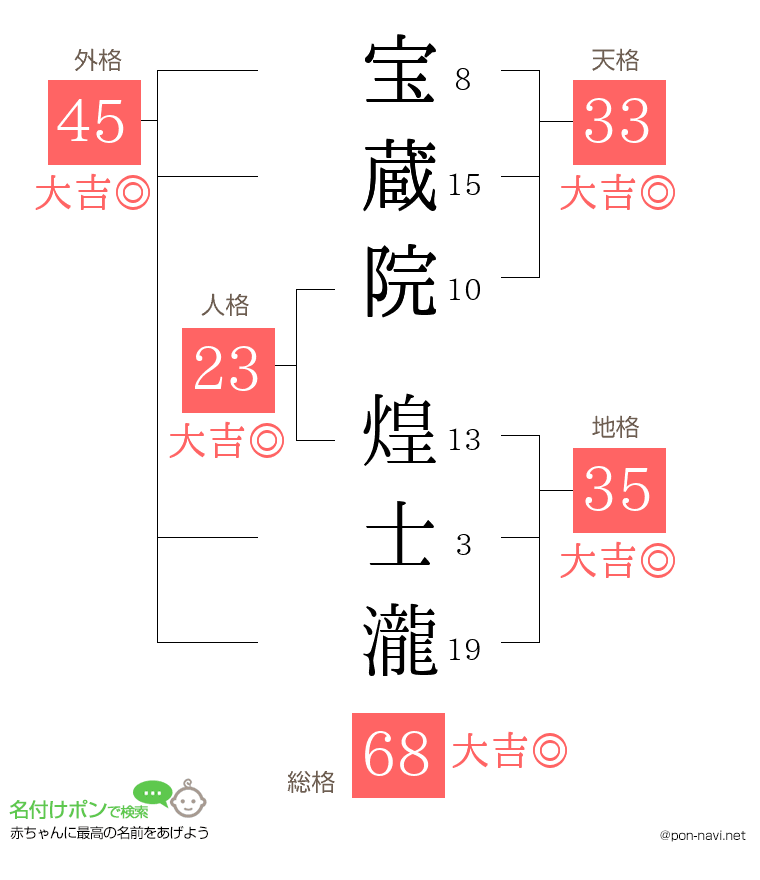 宝蔵院 煌士瀧さんの姓名判断結果